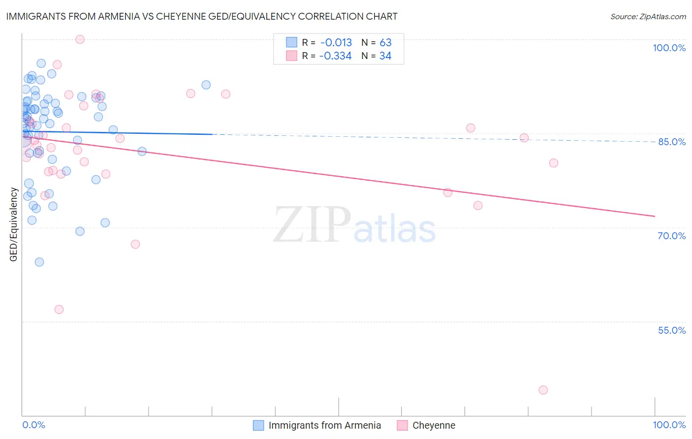 Immigrants from Armenia vs Cheyenne GED/Equivalency