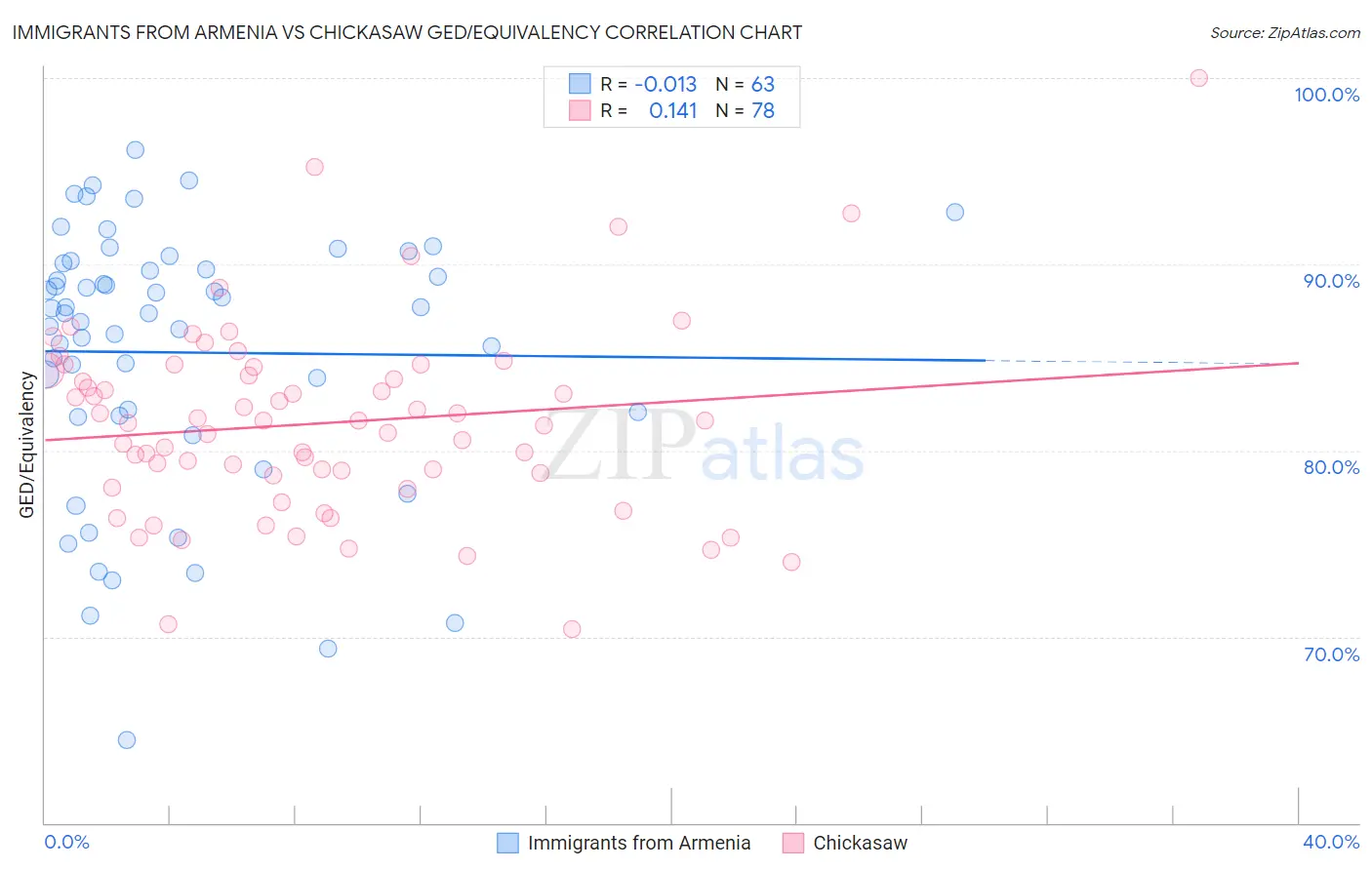 Immigrants from Armenia vs Chickasaw GED/Equivalency