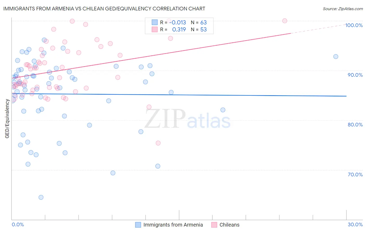 Immigrants from Armenia vs Chilean GED/Equivalency