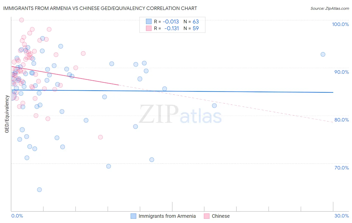 Immigrants from Armenia vs Chinese GED/Equivalency