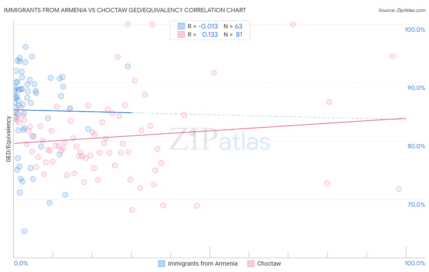 Immigrants from Armenia vs Choctaw GED/Equivalency