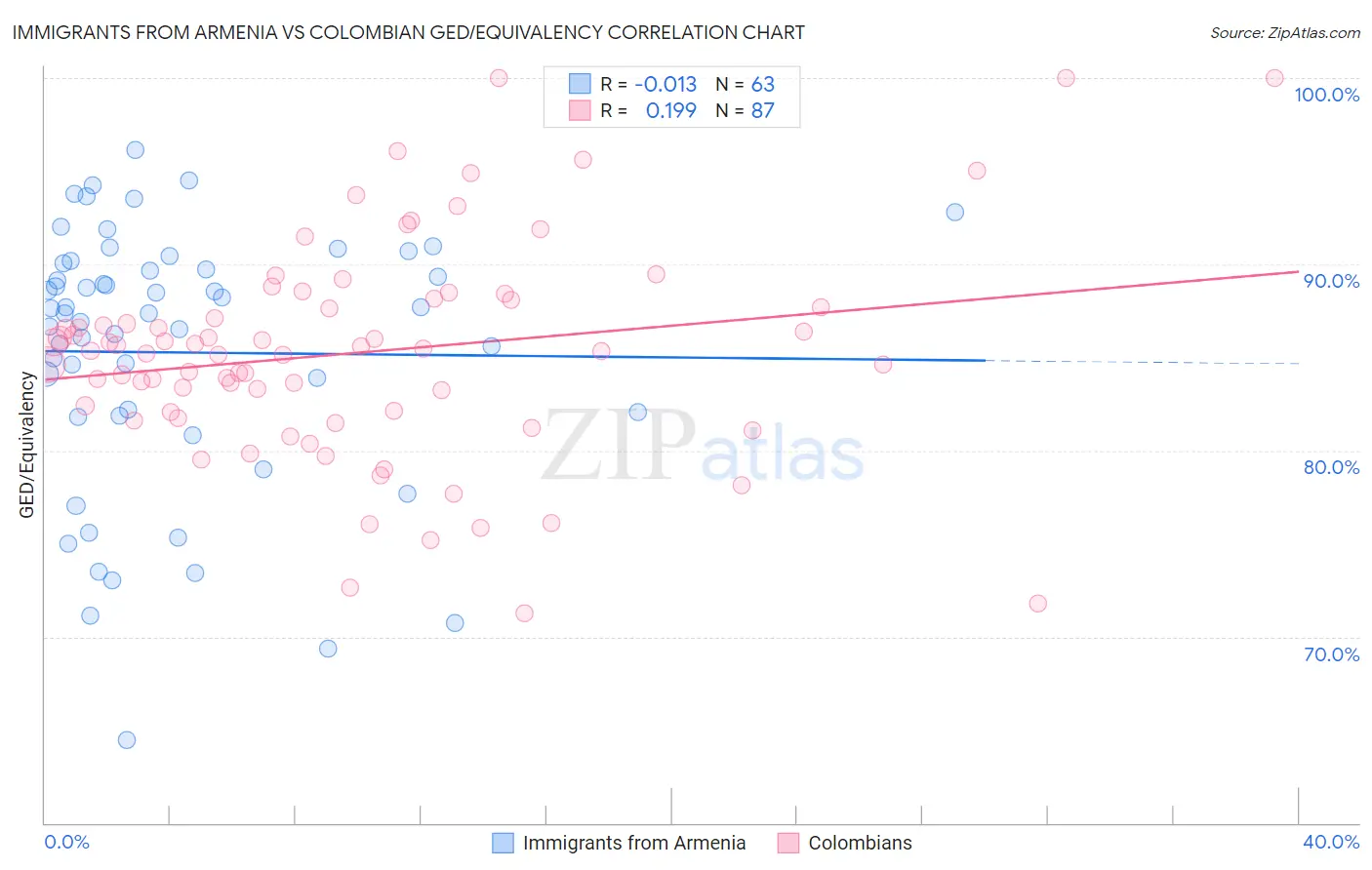 Immigrants from Armenia vs Colombian GED/Equivalency