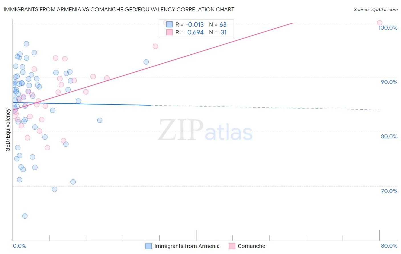 Immigrants from Armenia vs Comanche GED/Equivalency