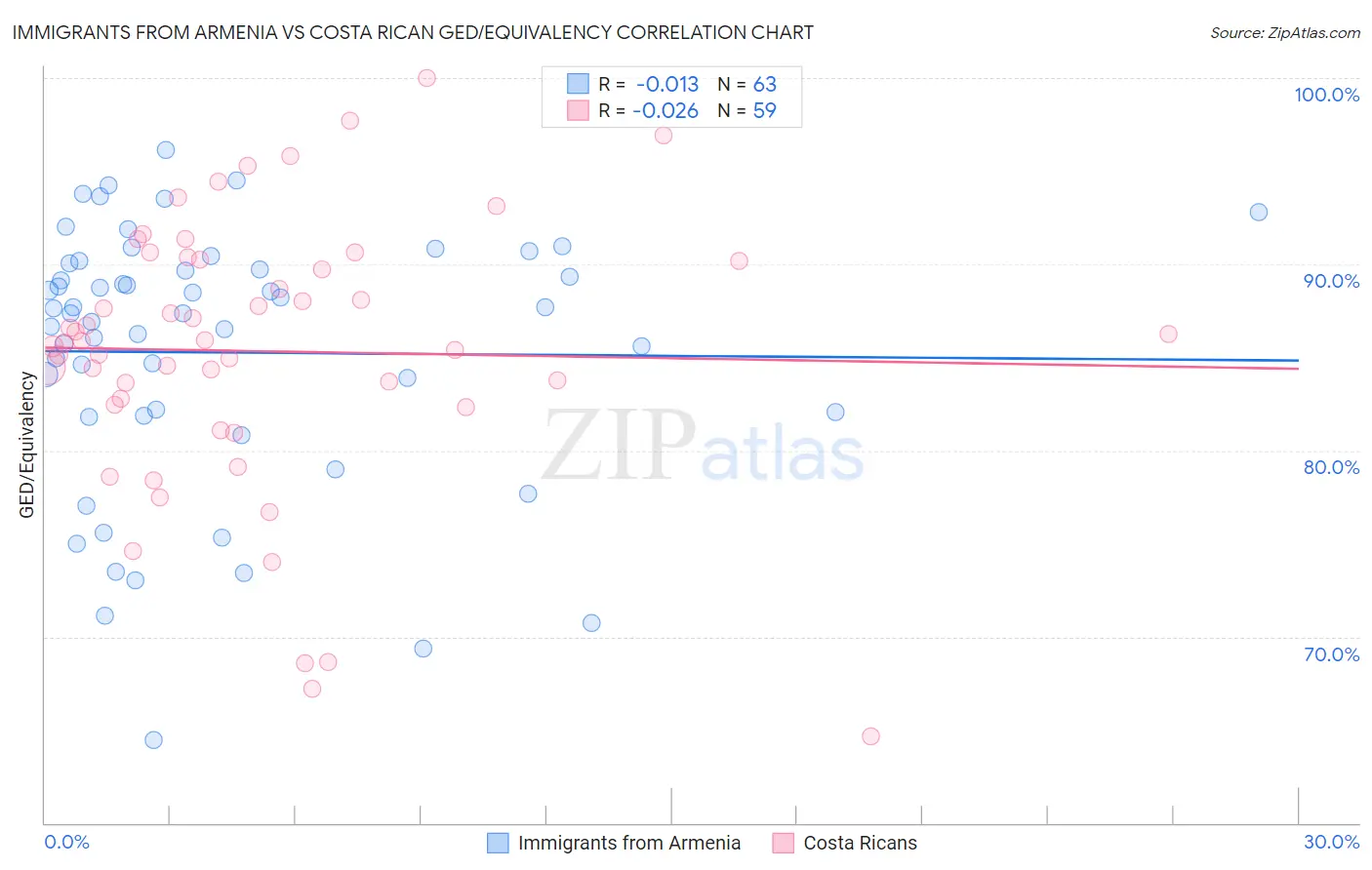 Immigrants from Armenia vs Costa Rican GED/Equivalency