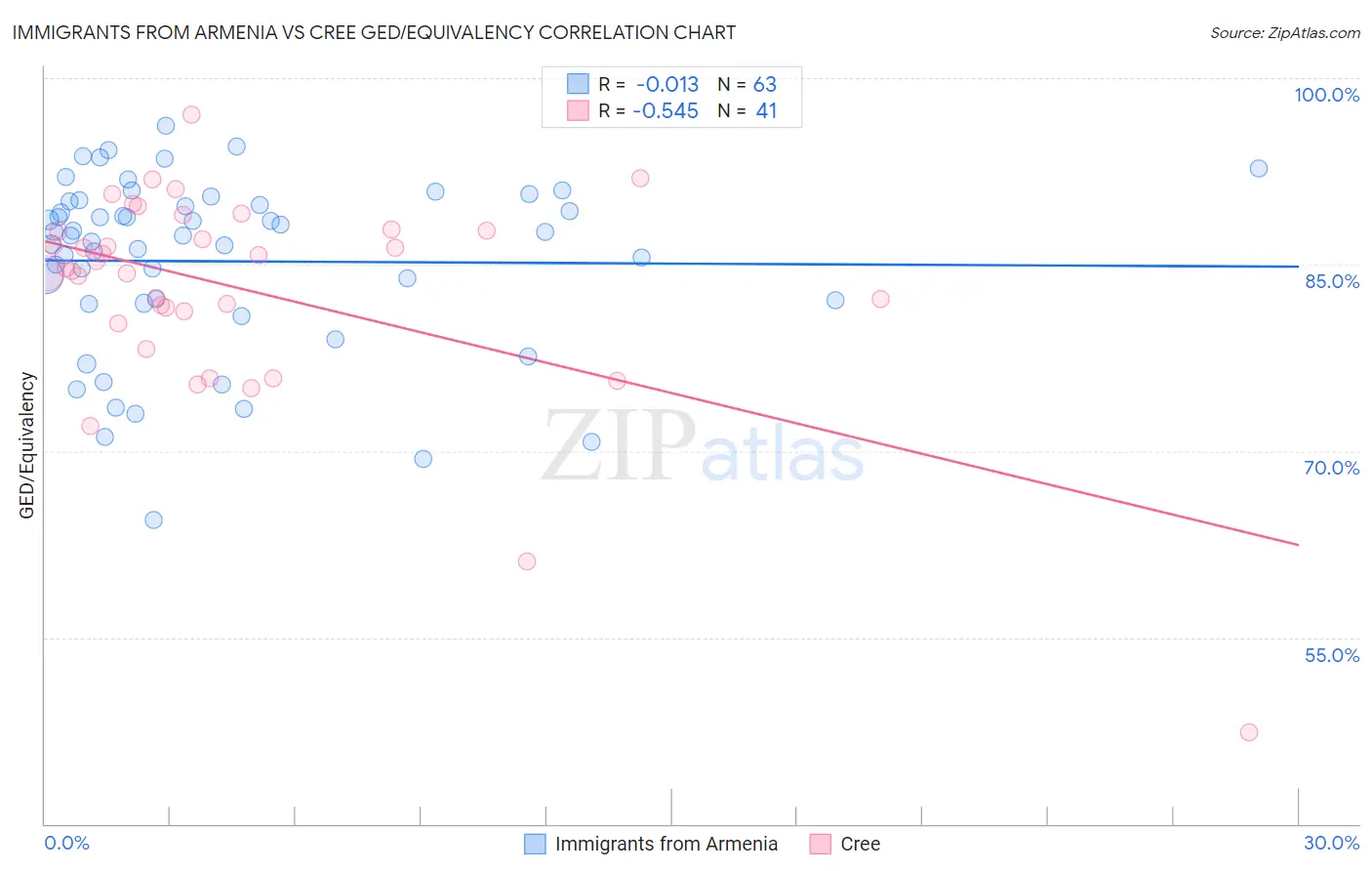 Immigrants from Armenia vs Cree GED/Equivalency
