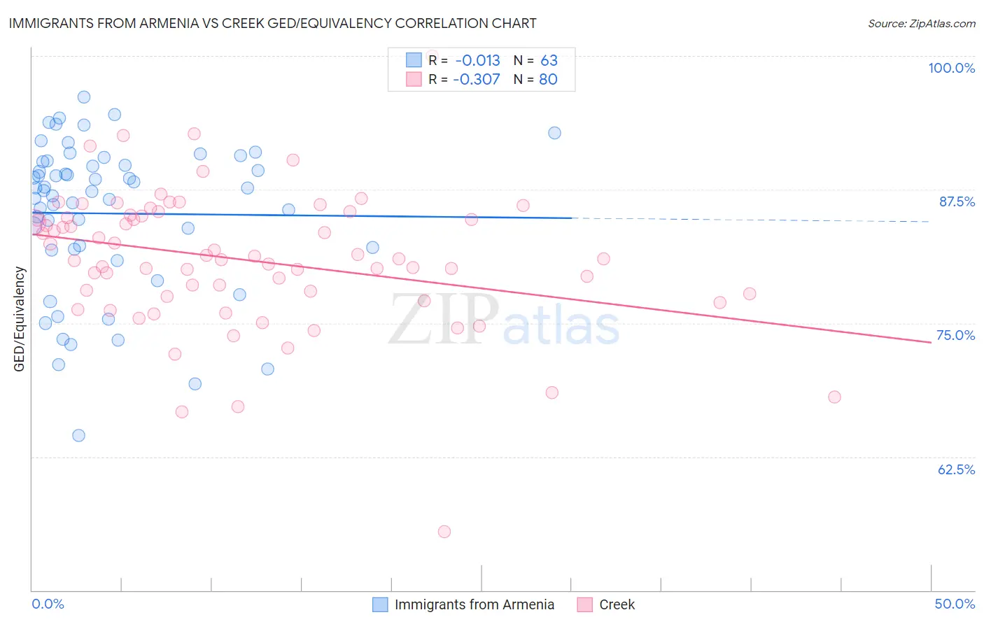 Immigrants from Armenia vs Creek GED/Equivalency