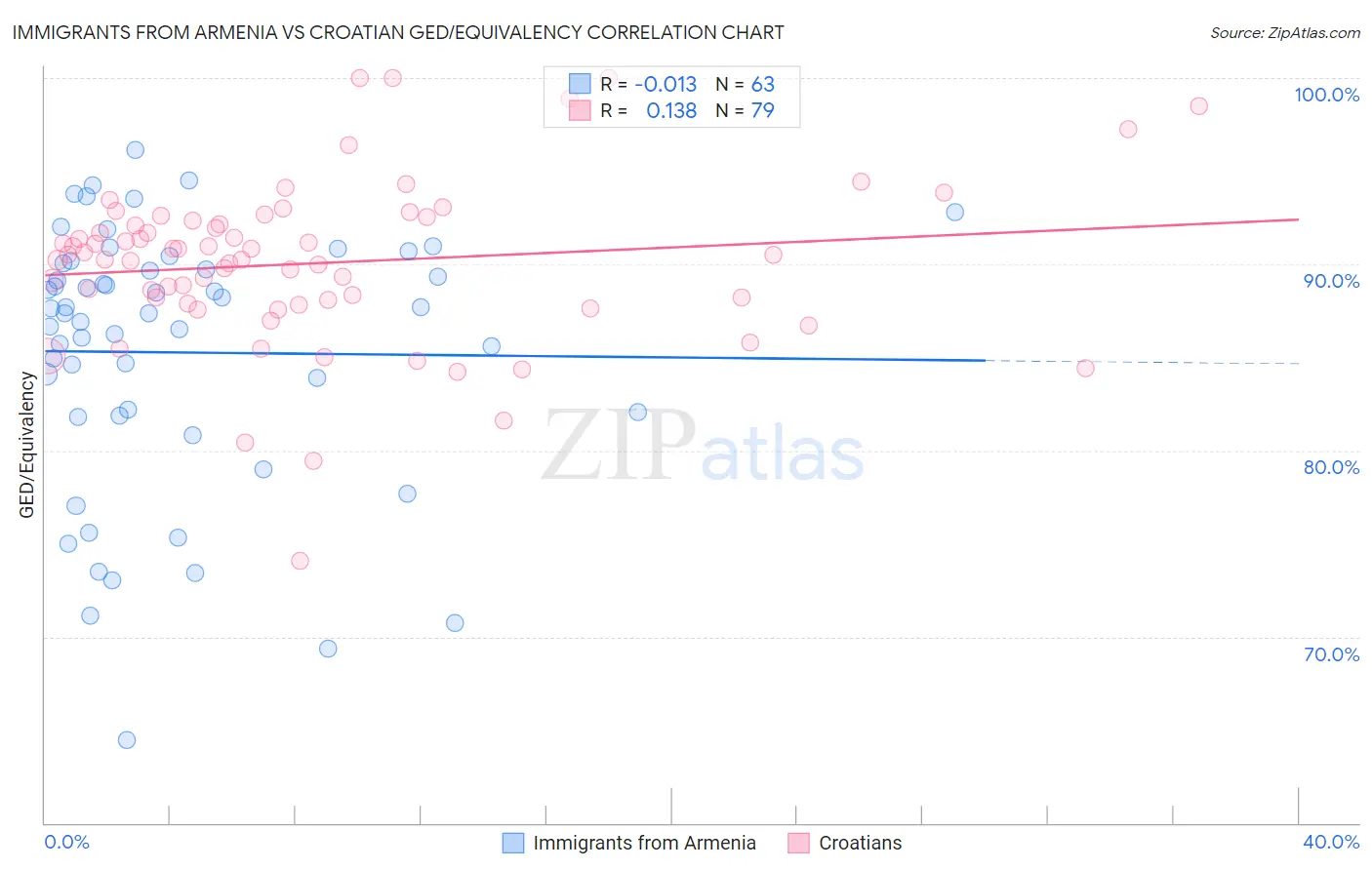 Immigrants from Armenia vs Croatian GED/Equivalency