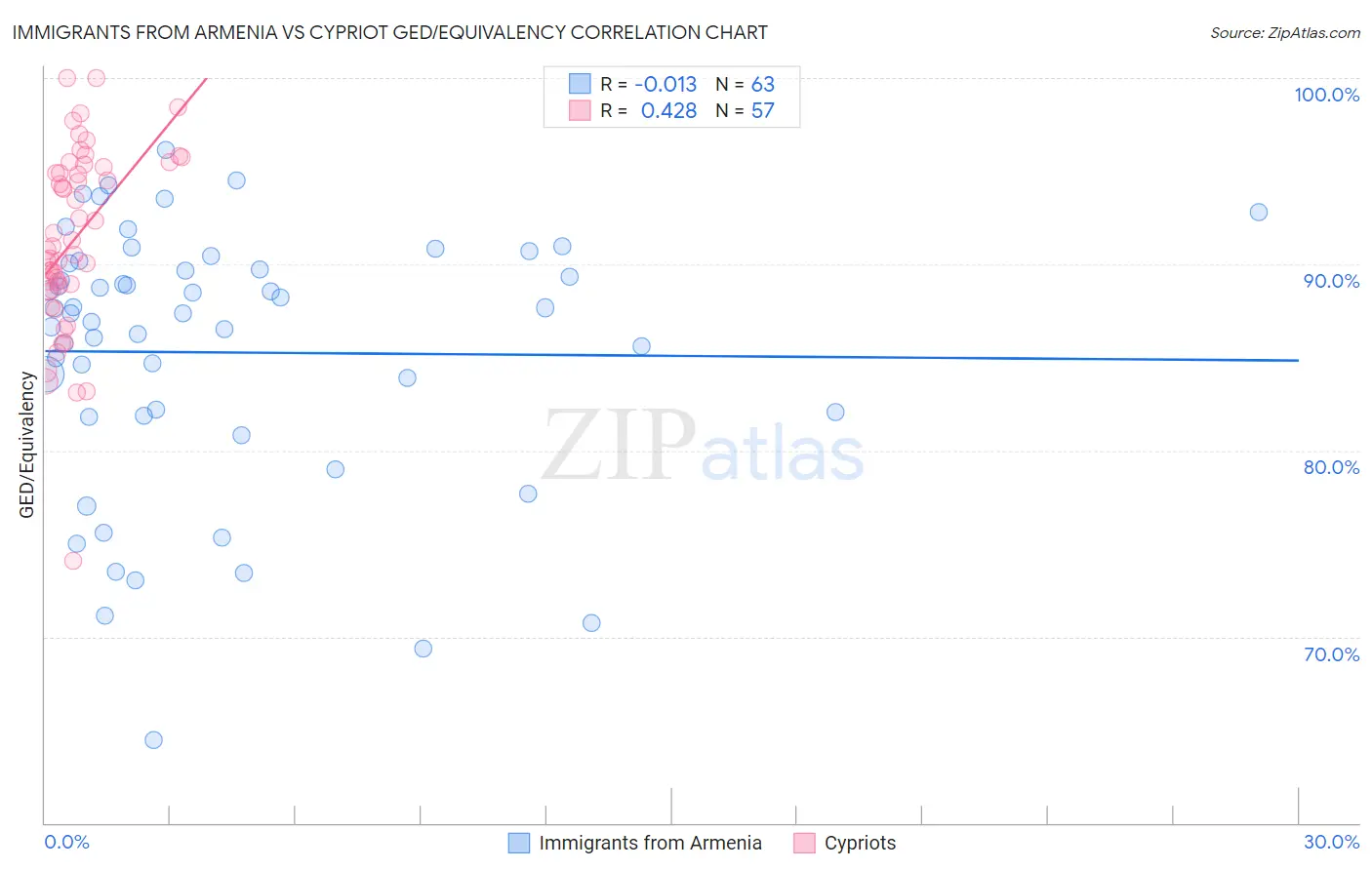 Immigrants from Armenia vs Cypriot GED/Equivalency