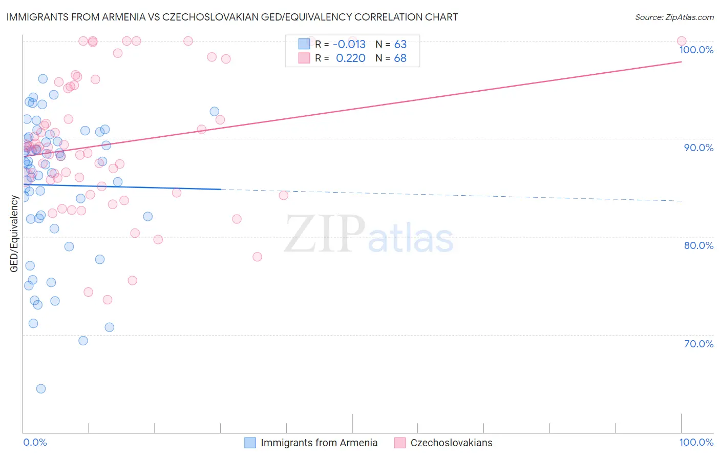 Immigrants from Armenia vs Czechoslovakian GED/Equivalency