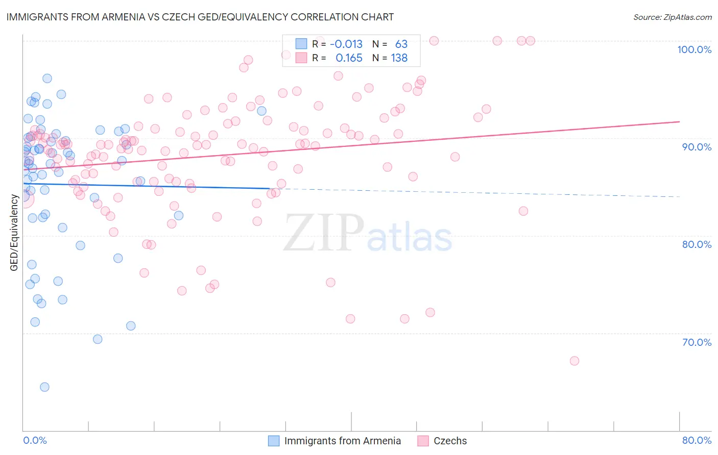 Immigrants from Armenia vs Czech GED/Equivalency