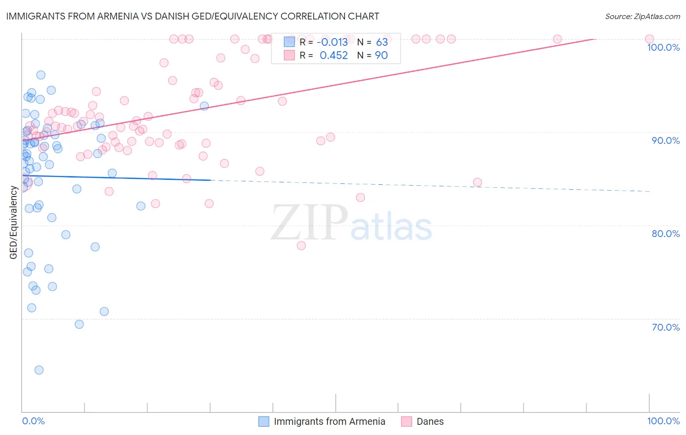 Immigrants from Armenia vs Danish GED/Equivalency