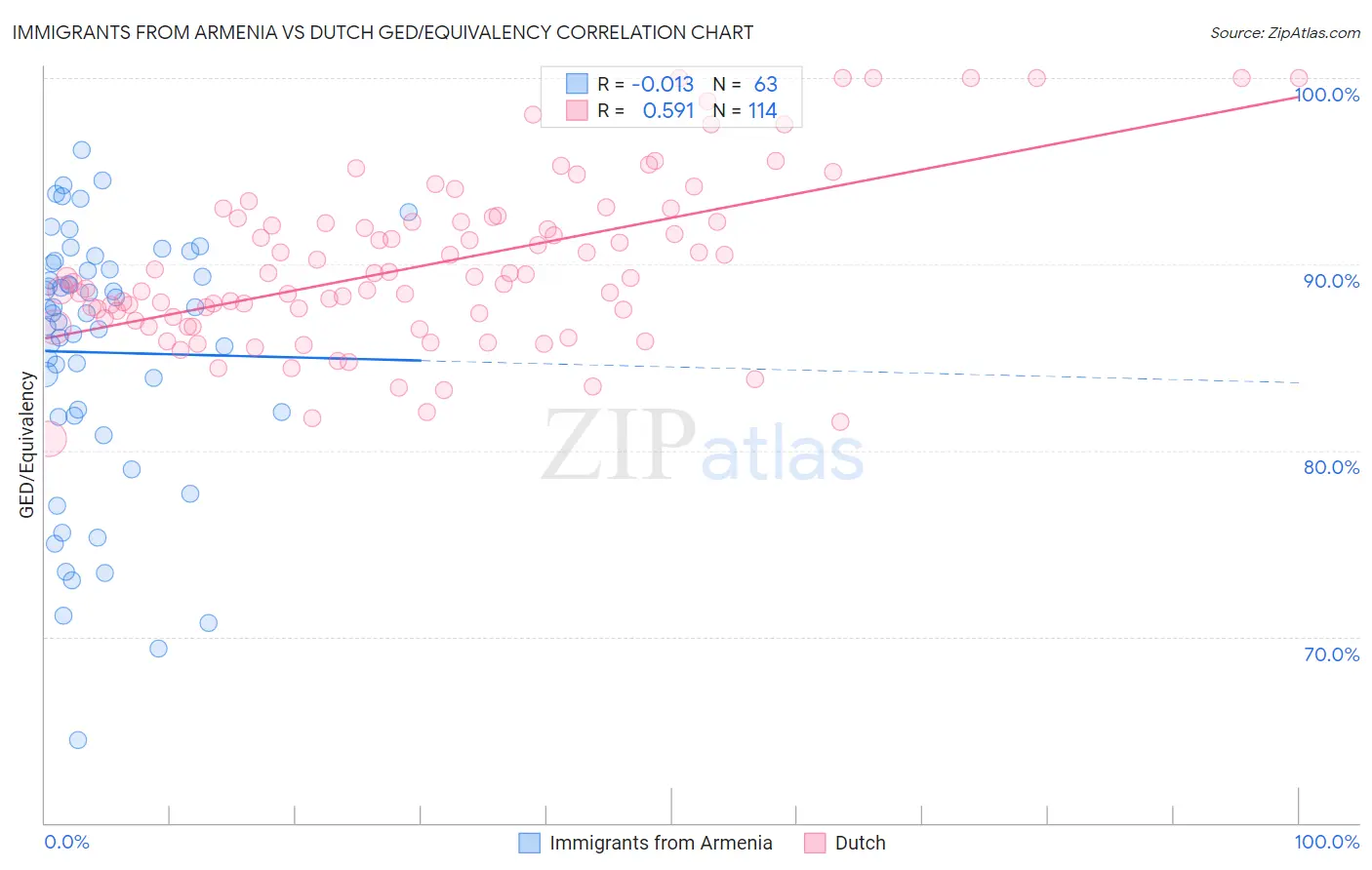 Immigrants from Armenia vs Dutch GED/Equivalency