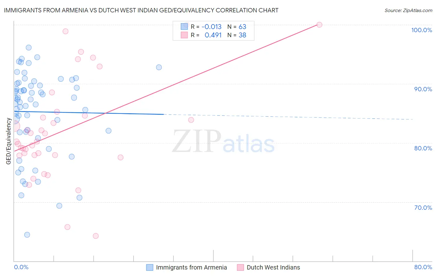 Immigrants from Armenia vs Dutch West Indian GED/Equivalency