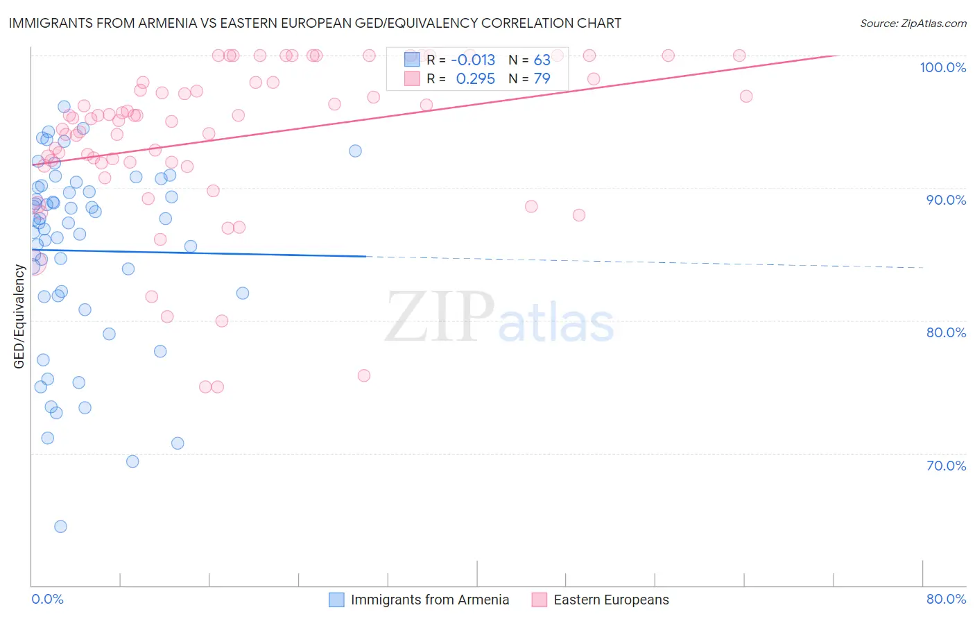 Immigrants from Armenia vs Eastern European GED/Equivalency