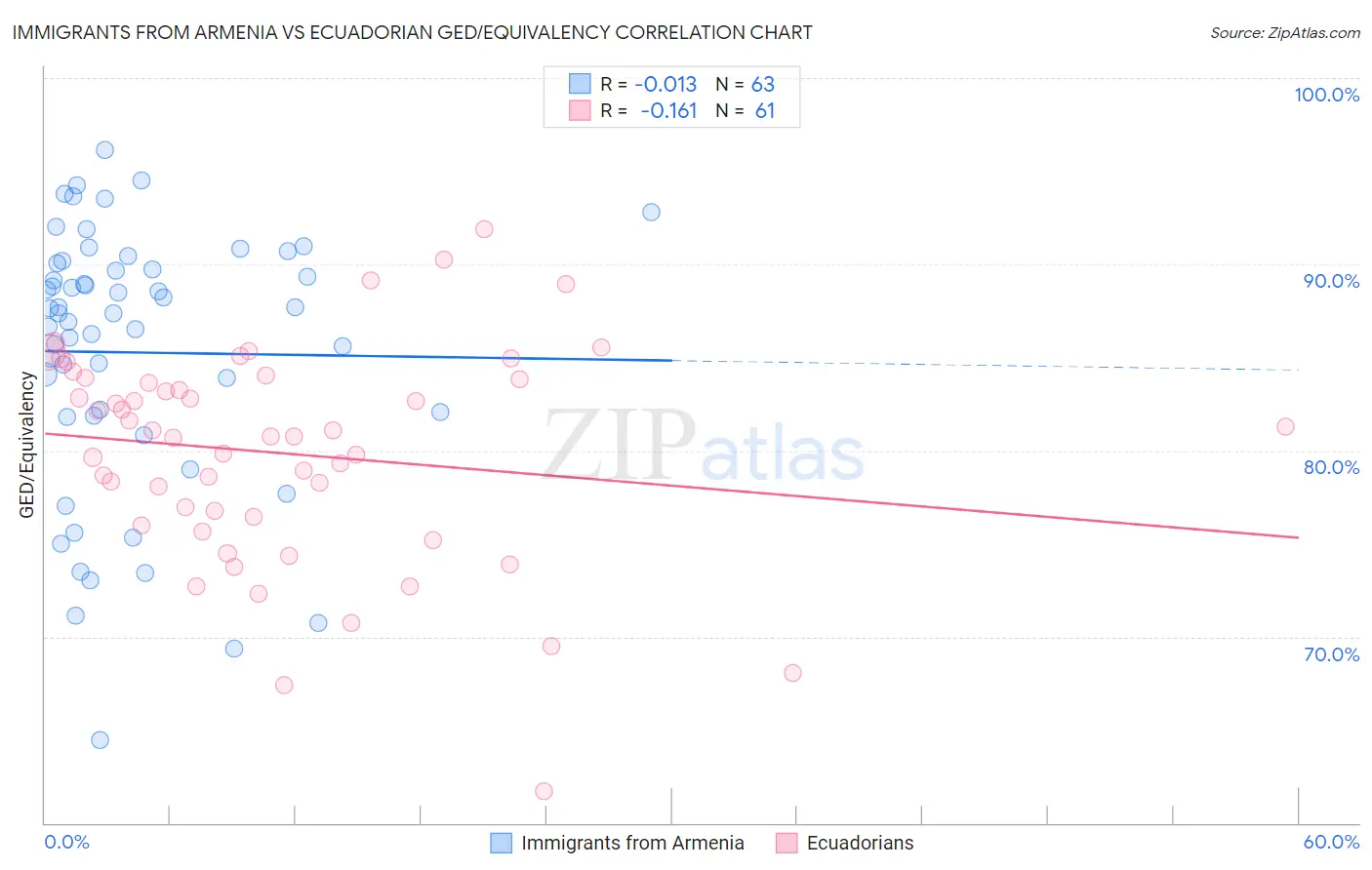 Immigrants from Armenia vs Ecuadorian GED/Equivalency