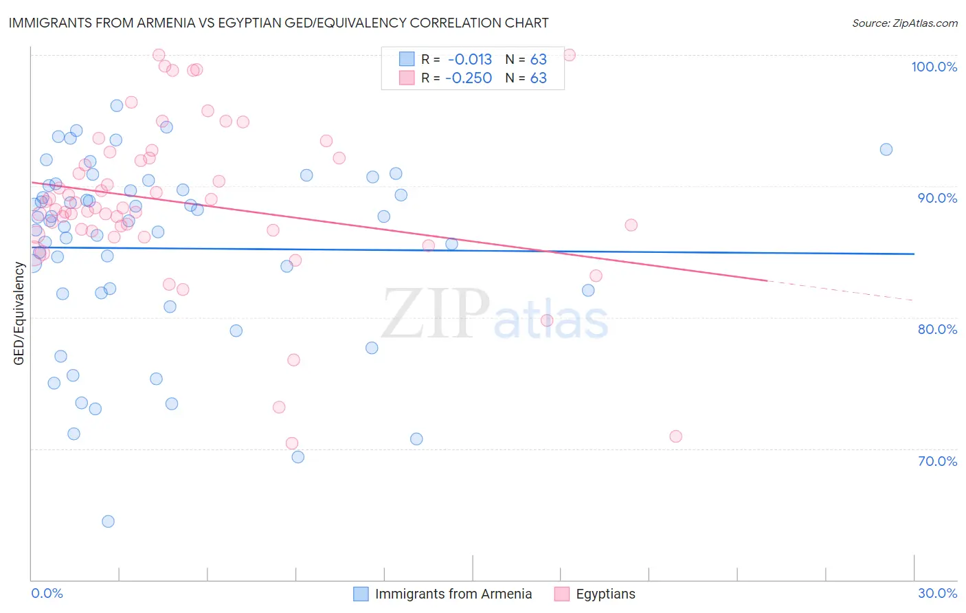 Immigrants from Armenia vs Egyptian GED/Equivalency