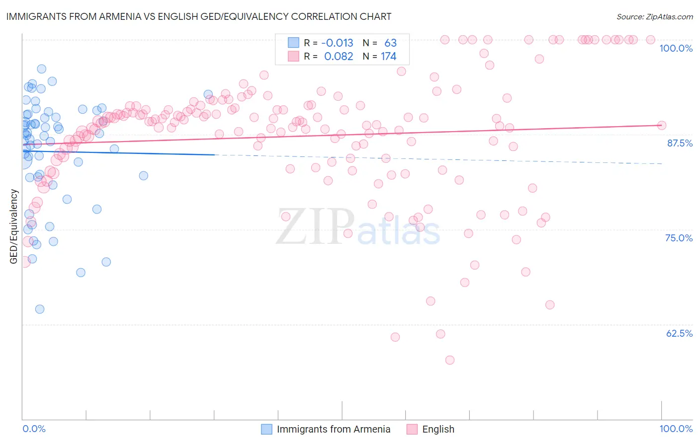 Immigrants from Armenia vs English GED/Equivalency