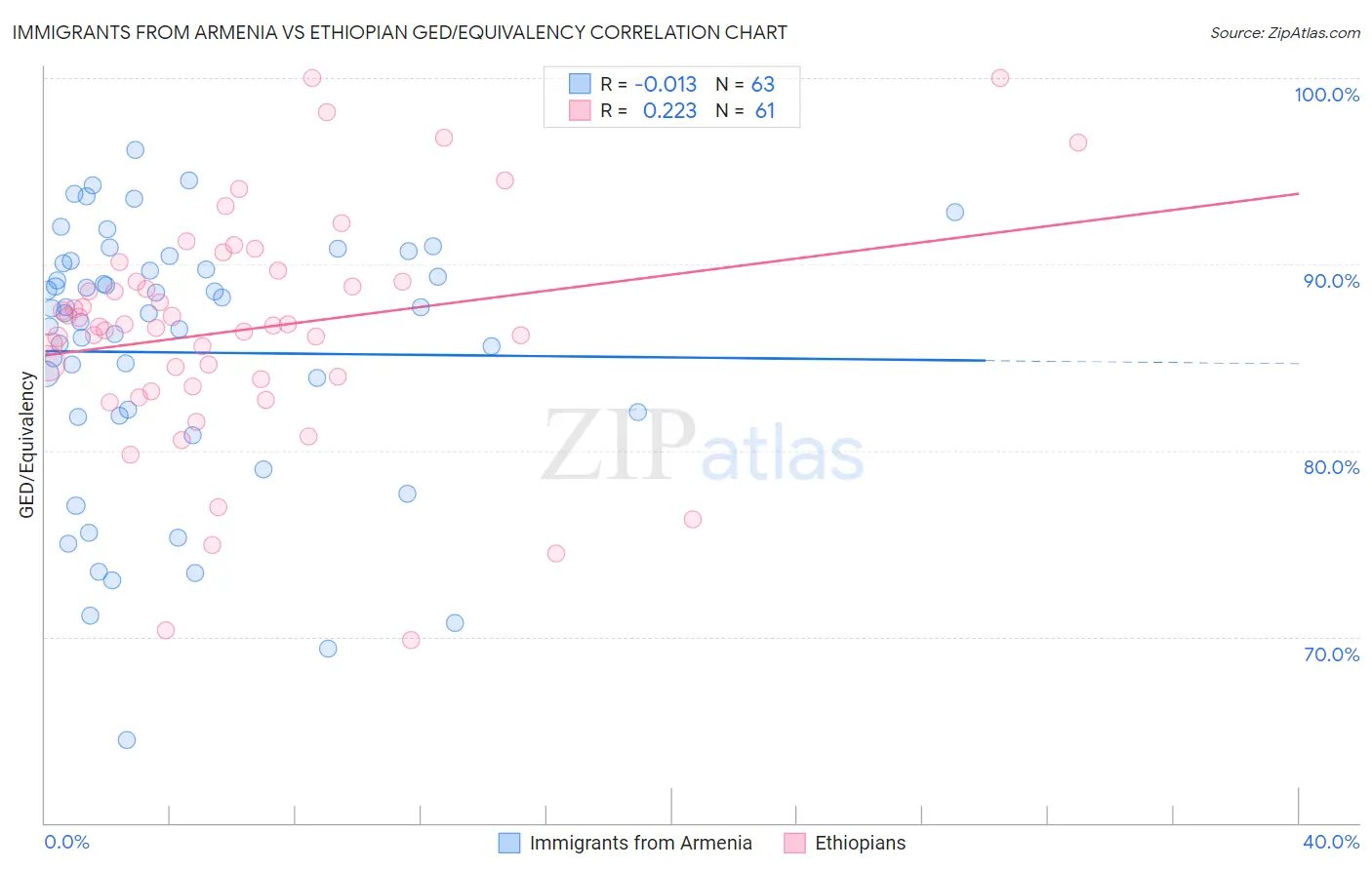 Immigrants from Armenia vs Ethiopian GED/Equivalency