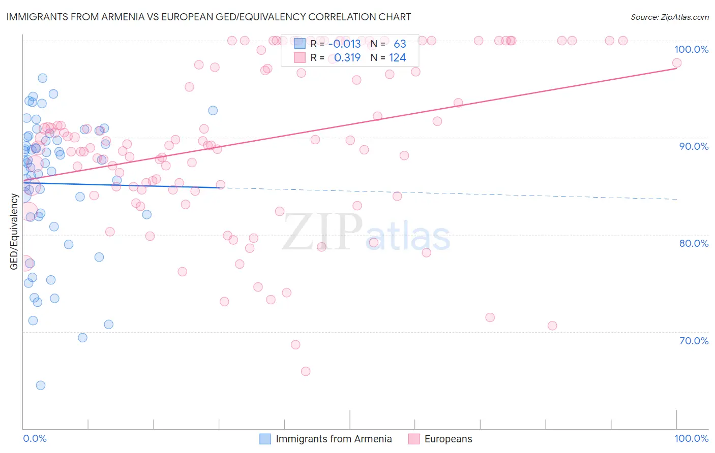 Immigrants from Armenia vs European GED/Equivalency