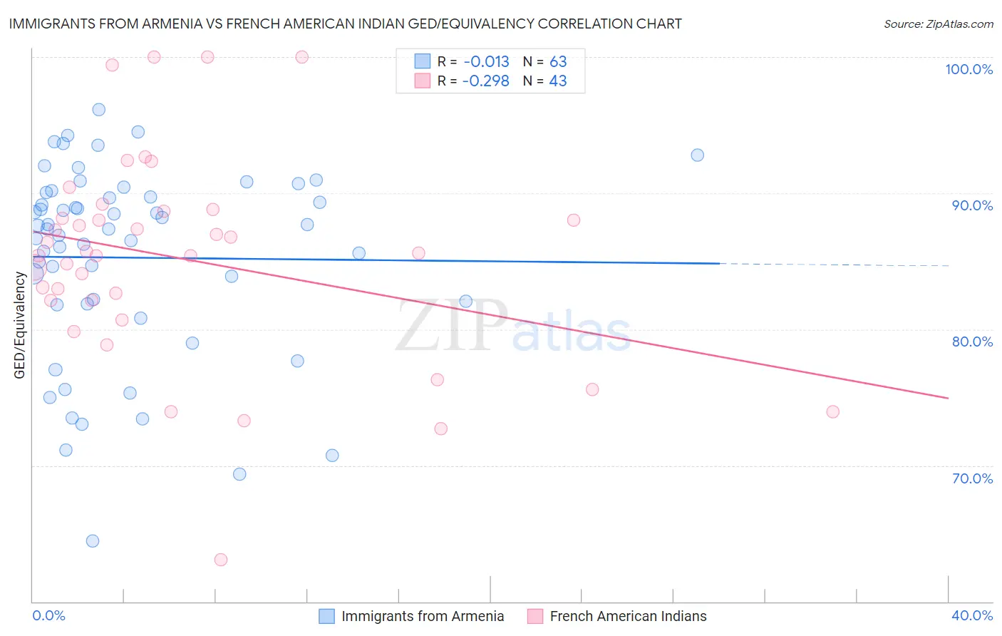 Immigrants from Armenia vs French American Indian GED/Equivalency