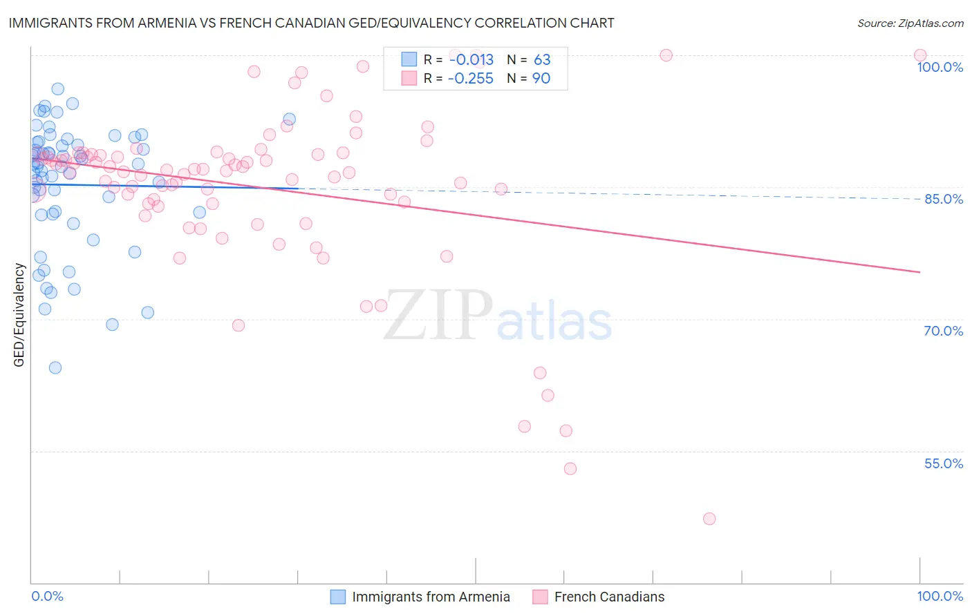 Immigrants from Armenia vs French Canadian GED/Equivalency