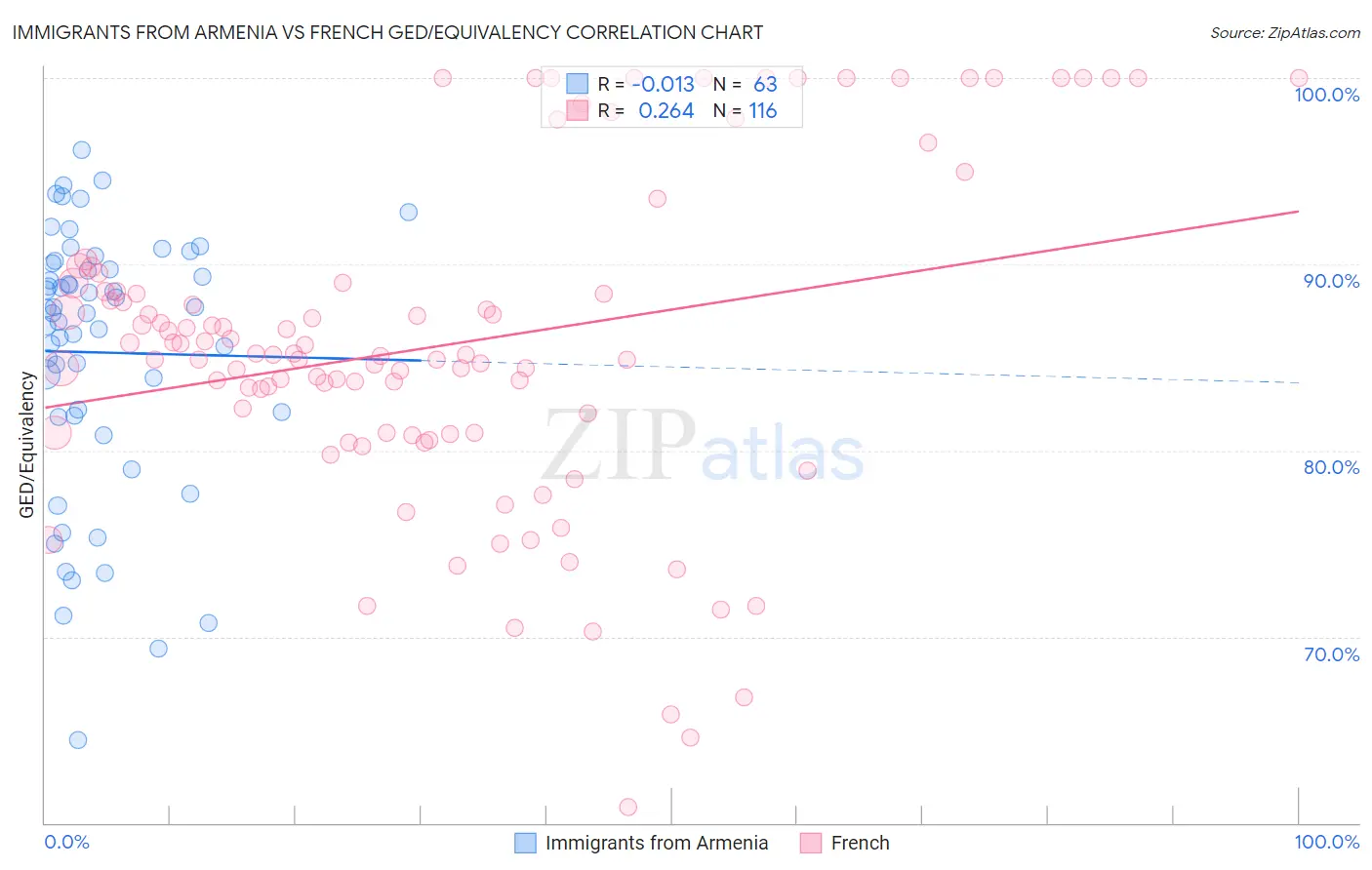 Immigrants from Armenia vs French GED/Equivalency