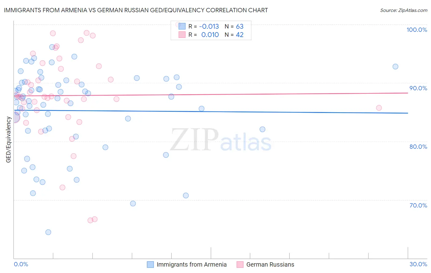 Immigrants from Armenia vs German Russian GED/Equivalency