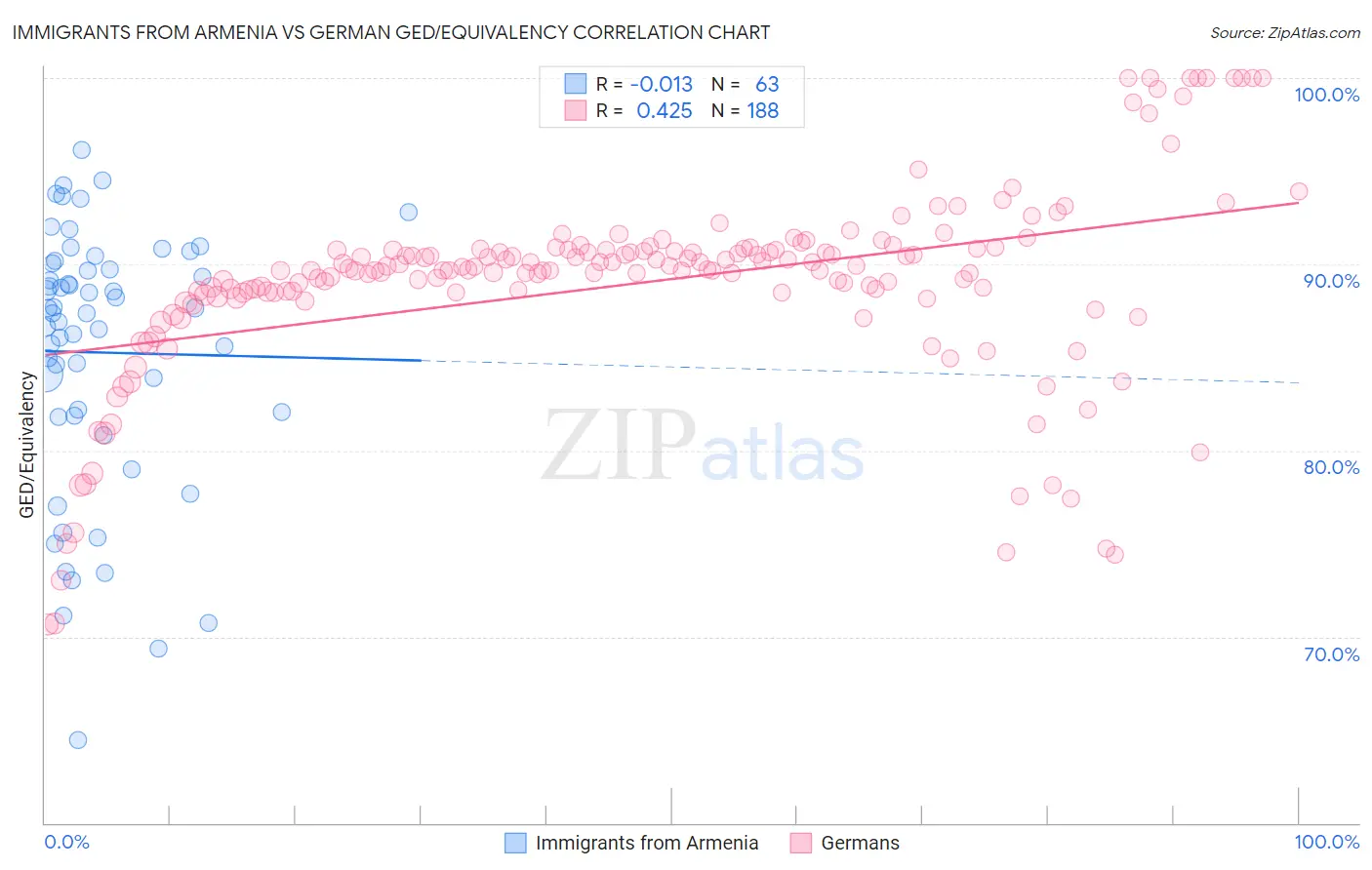 Immigrants from Armenia vs German GED/Equivalency
