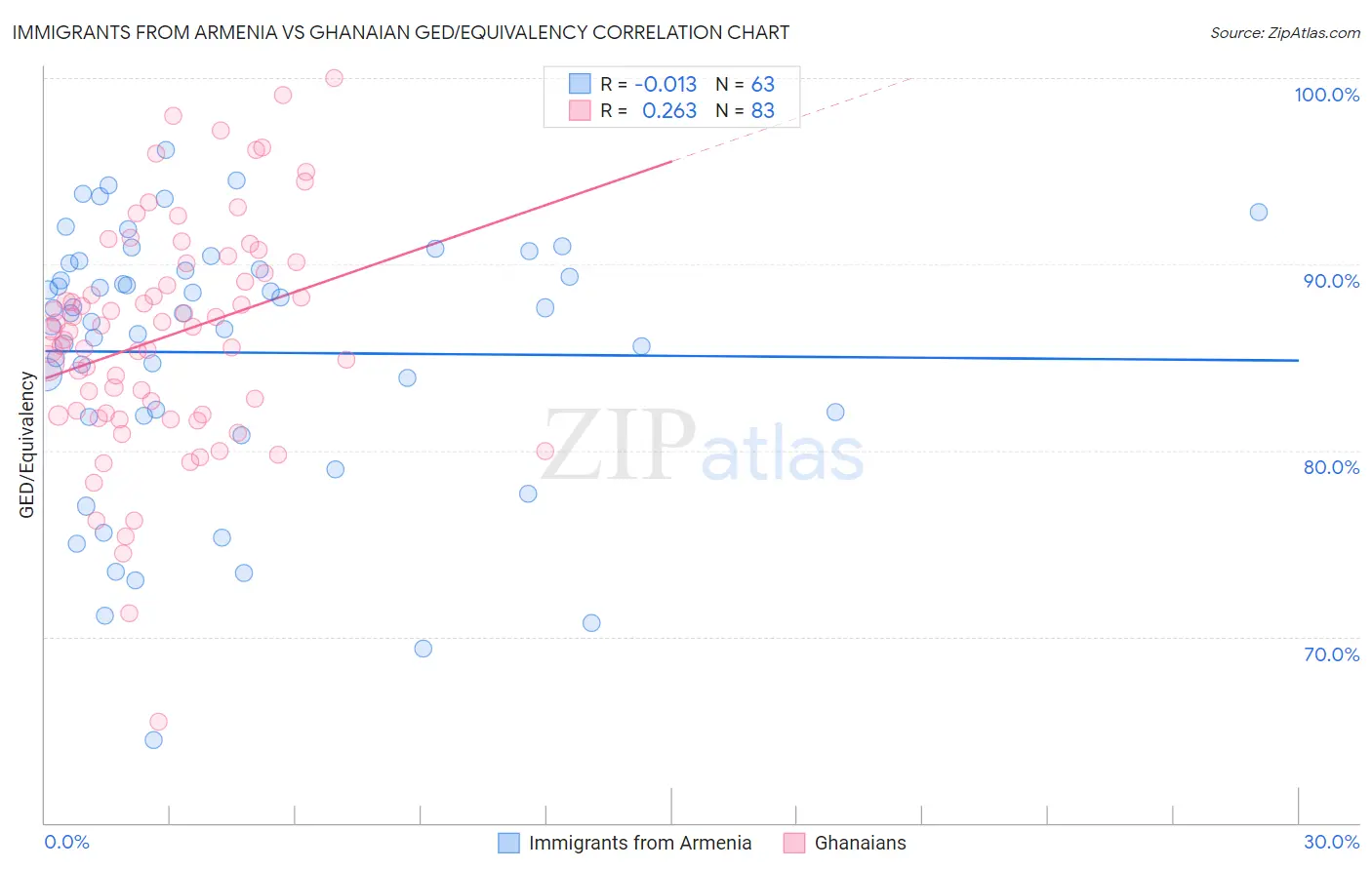 Immigrants from Armenia vs Ghanaian GED/Equivalency
