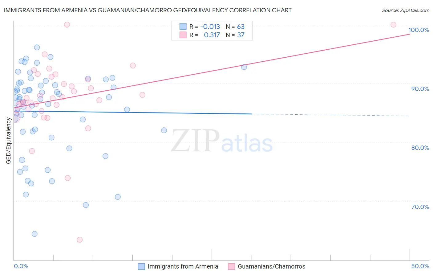 Immigrants from Armenia vs Guamanian/Chamorro GED/Equivalency