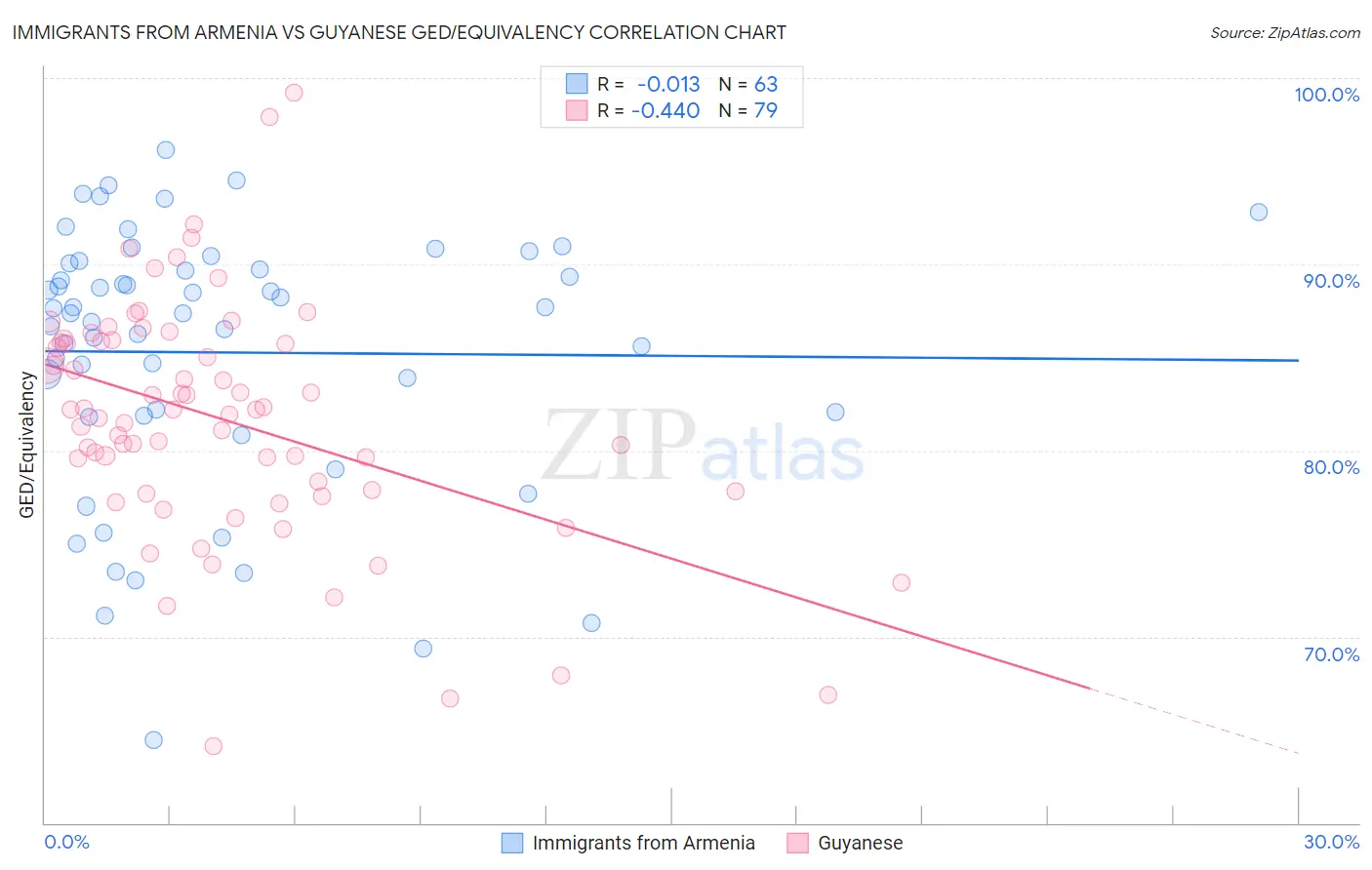 Immigrants from Armenia vs Guyanese GED/Equivalency