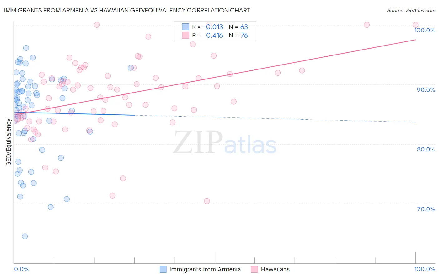 Immigrants from Armenia vs Hawaiian GED/Equivalency