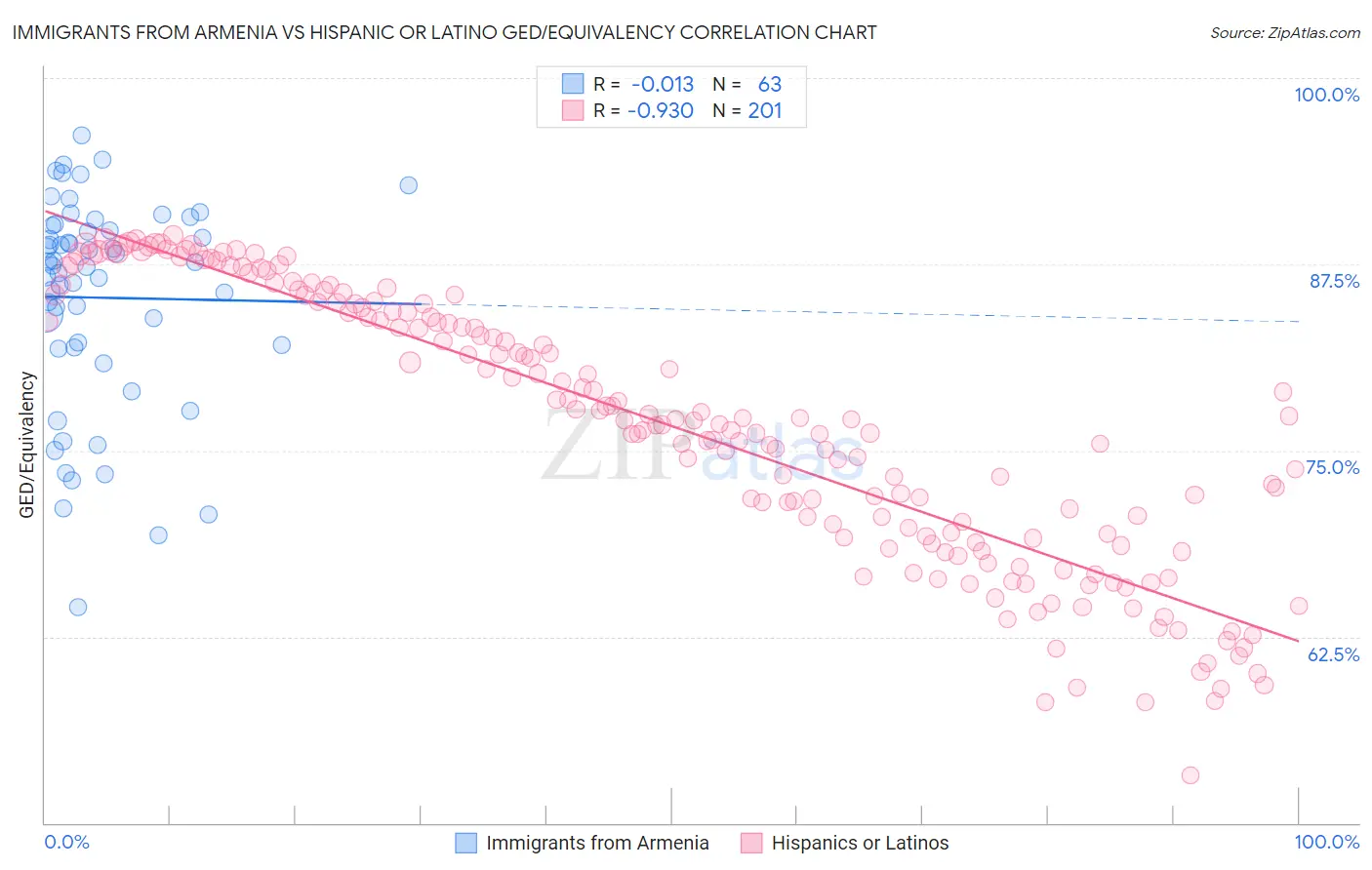 Immigrants from Armenia vs Hispanic or Latino GED/Equivalency