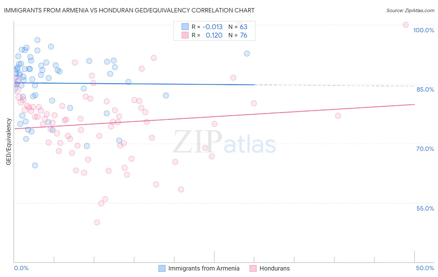 Immigrants from Armenia vs Honduran GED/Equivalency