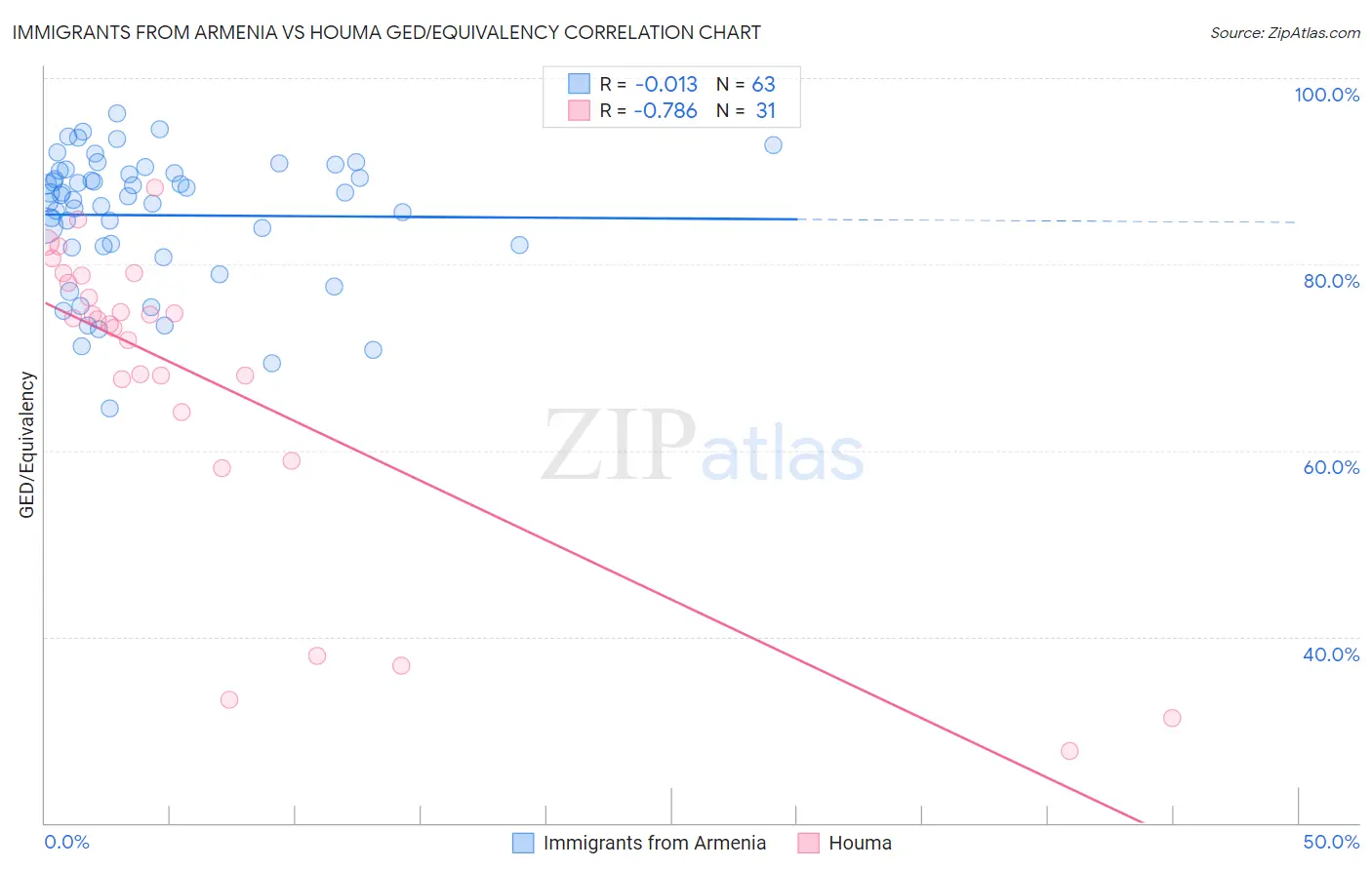 Immigrants from Armenia vs Houma GED/Equivalency