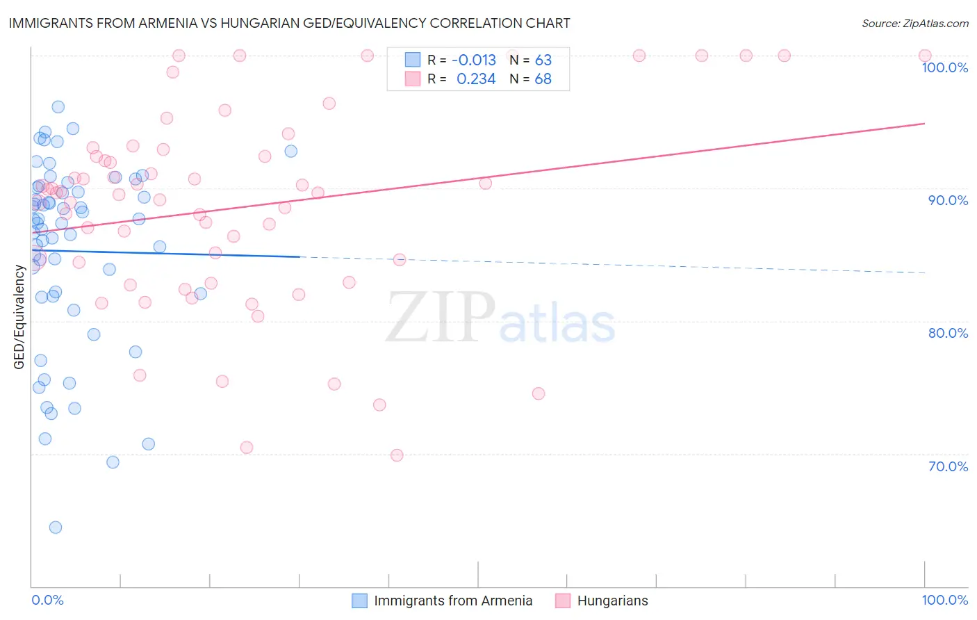 Immigrants from Armenia vs Hungarian GED/Equivalency