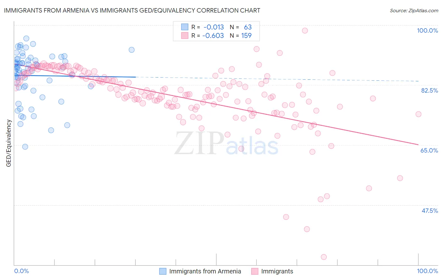 Immigrants from Armenia vs Immigrants GED/Equivalency
