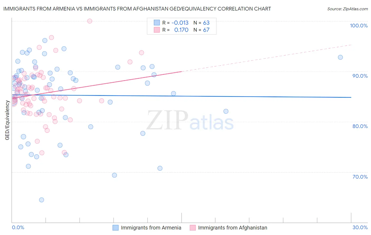 Immigrants from Armenia vs Immigrants from Afghanistan GED/Equivalency