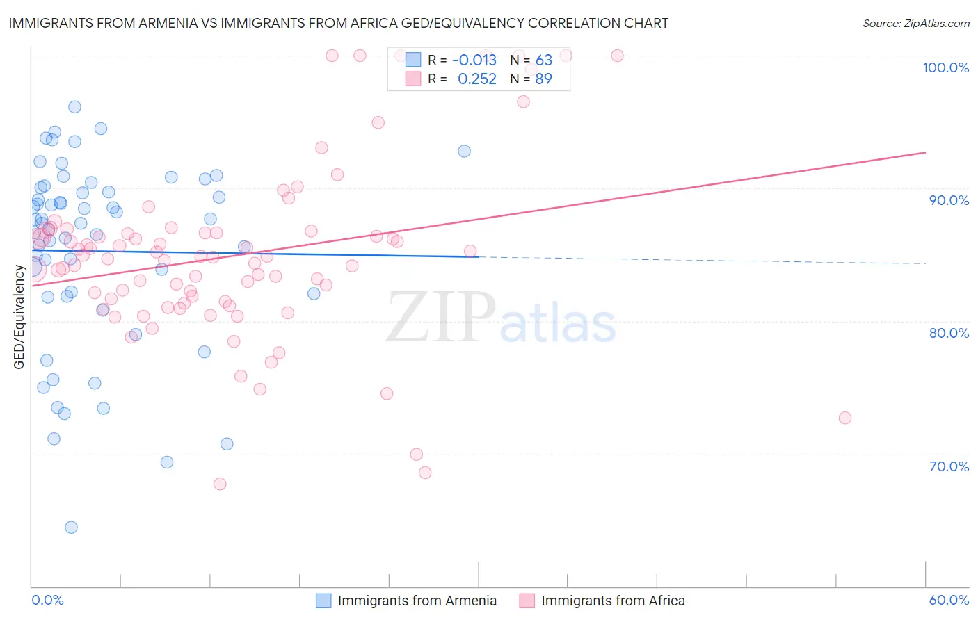 Immigrants from Armenia vs Immigrants from Africa GED/Equivalency