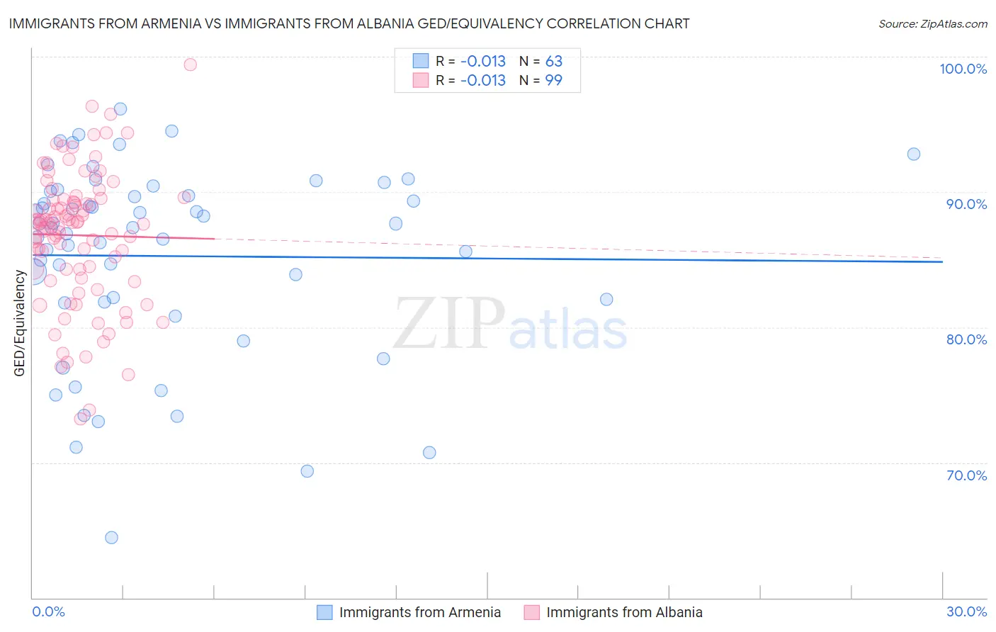 Immigrants from Armenia vs Immigrants from Albania GED/Equivalency