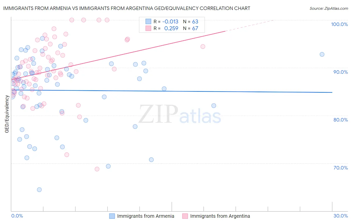 Immigrants from Armenia vs Immigrants from Argentina GED/Equivalency