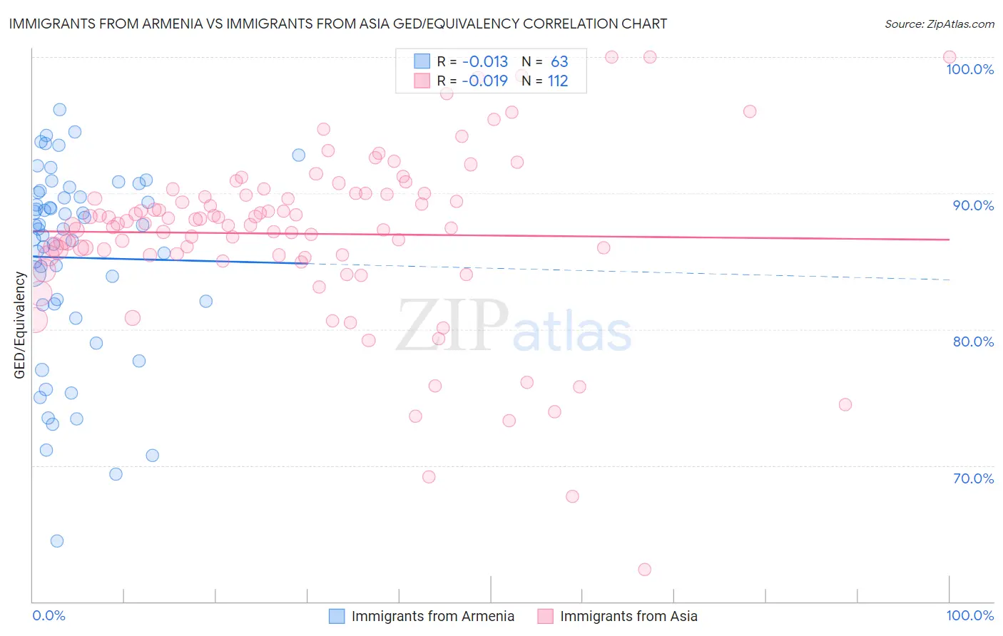 Immigrants from Armenia vs Immigrants from Asia GED/Equivalency