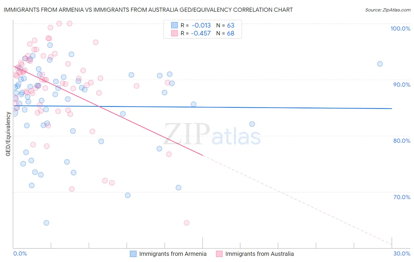 Immigrants from Armenia vs Immigrants from Australia GED/Equivalency
