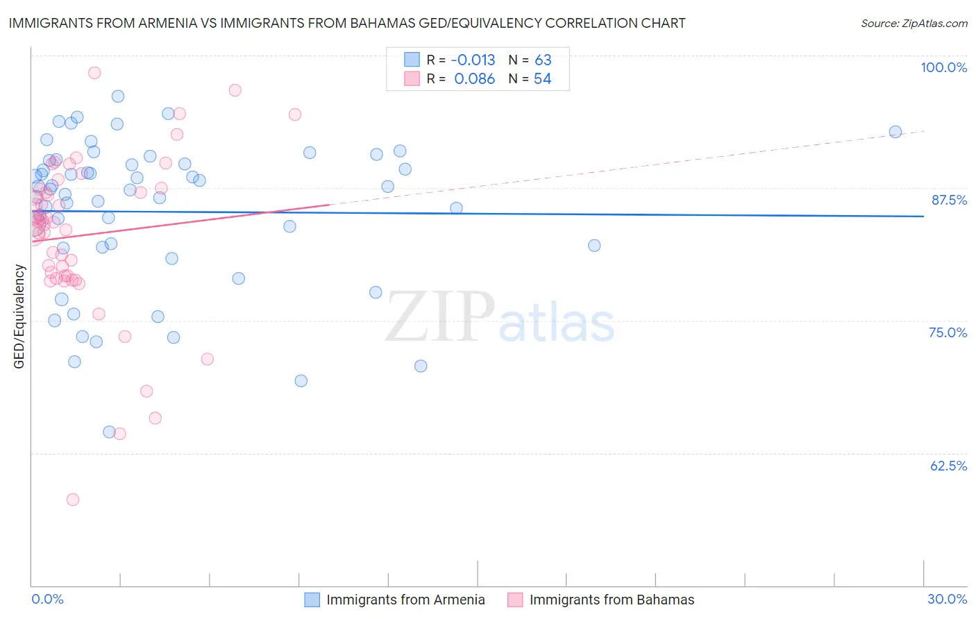 Immigrants from Armenia vs Immigrants from Bahamas GED/Equivalency