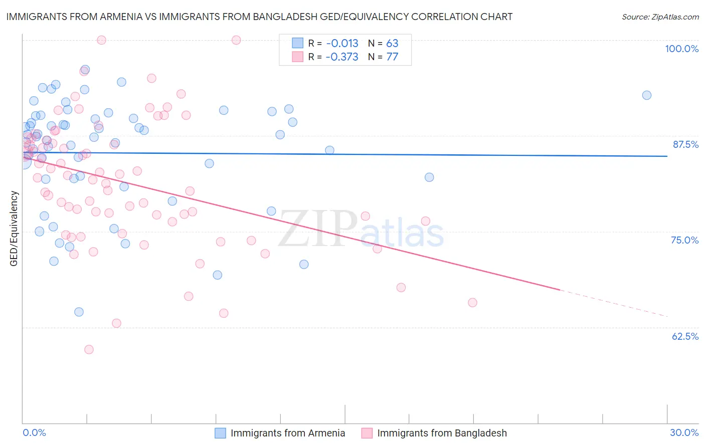 Immigrants from Armenia vs Immigrants from Bangladesh GED/Equivalency