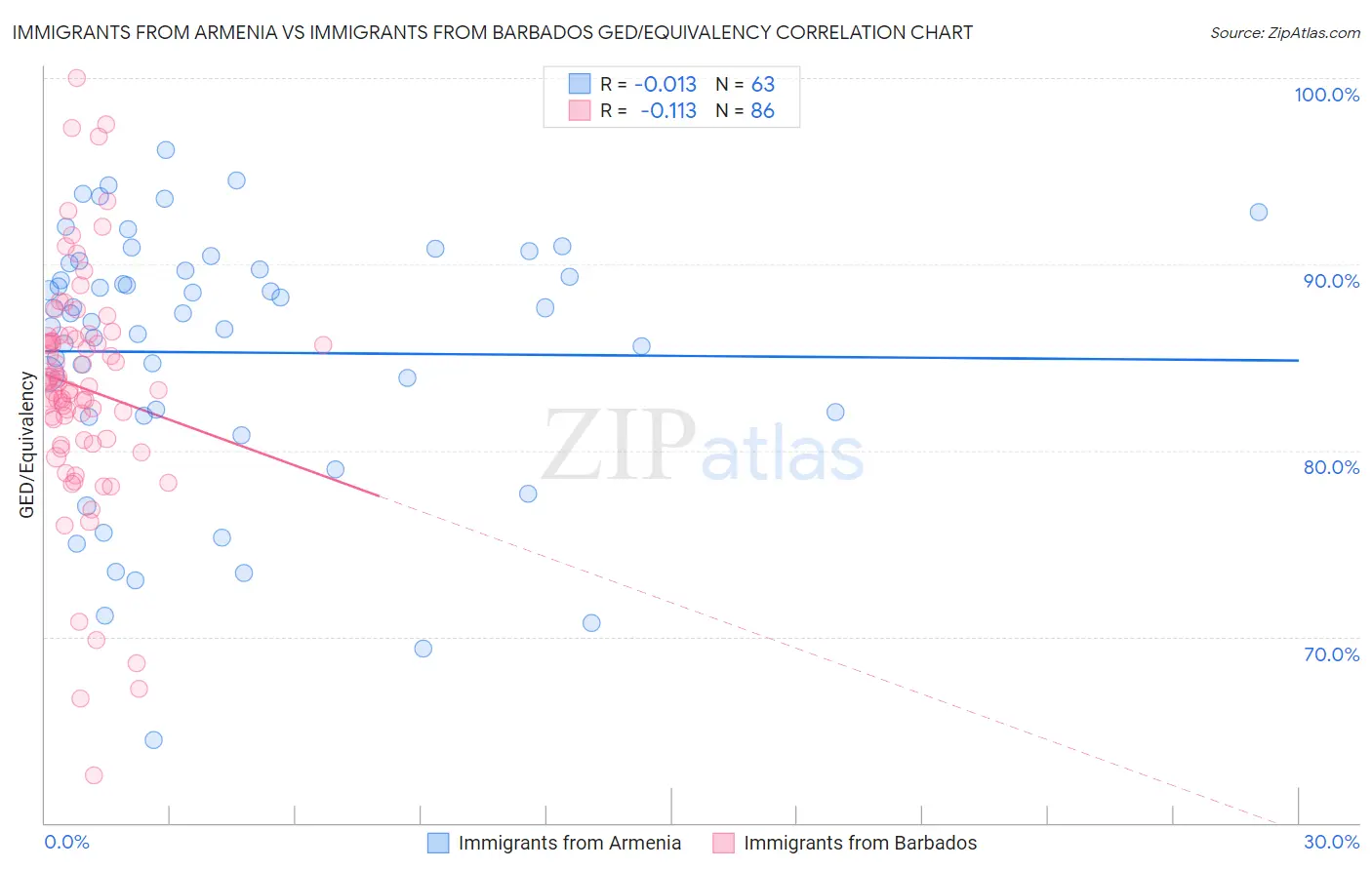 Immigrants from Armenia vs Immigrants from Barbados GED/Equivalency