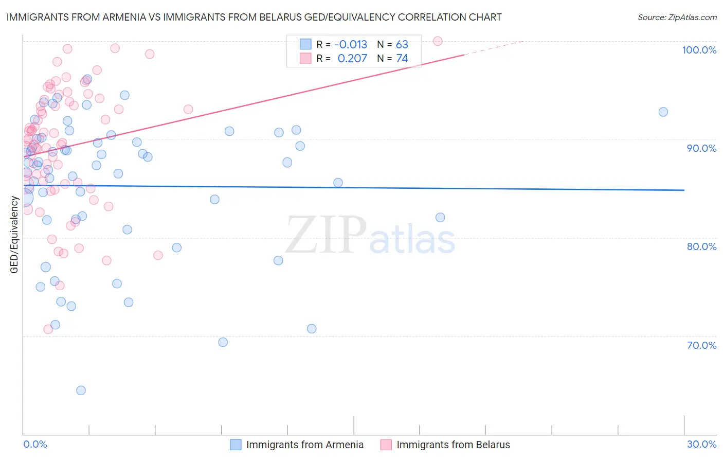 Immigrants from Armenia vs Immigrants from Belarus GED/Equivalency