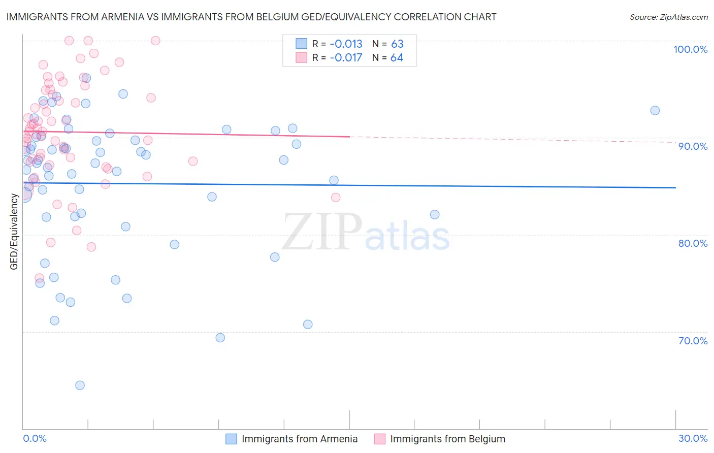 Immigrants from Armenia vs Immigrants from Belgium GED/Equivalency