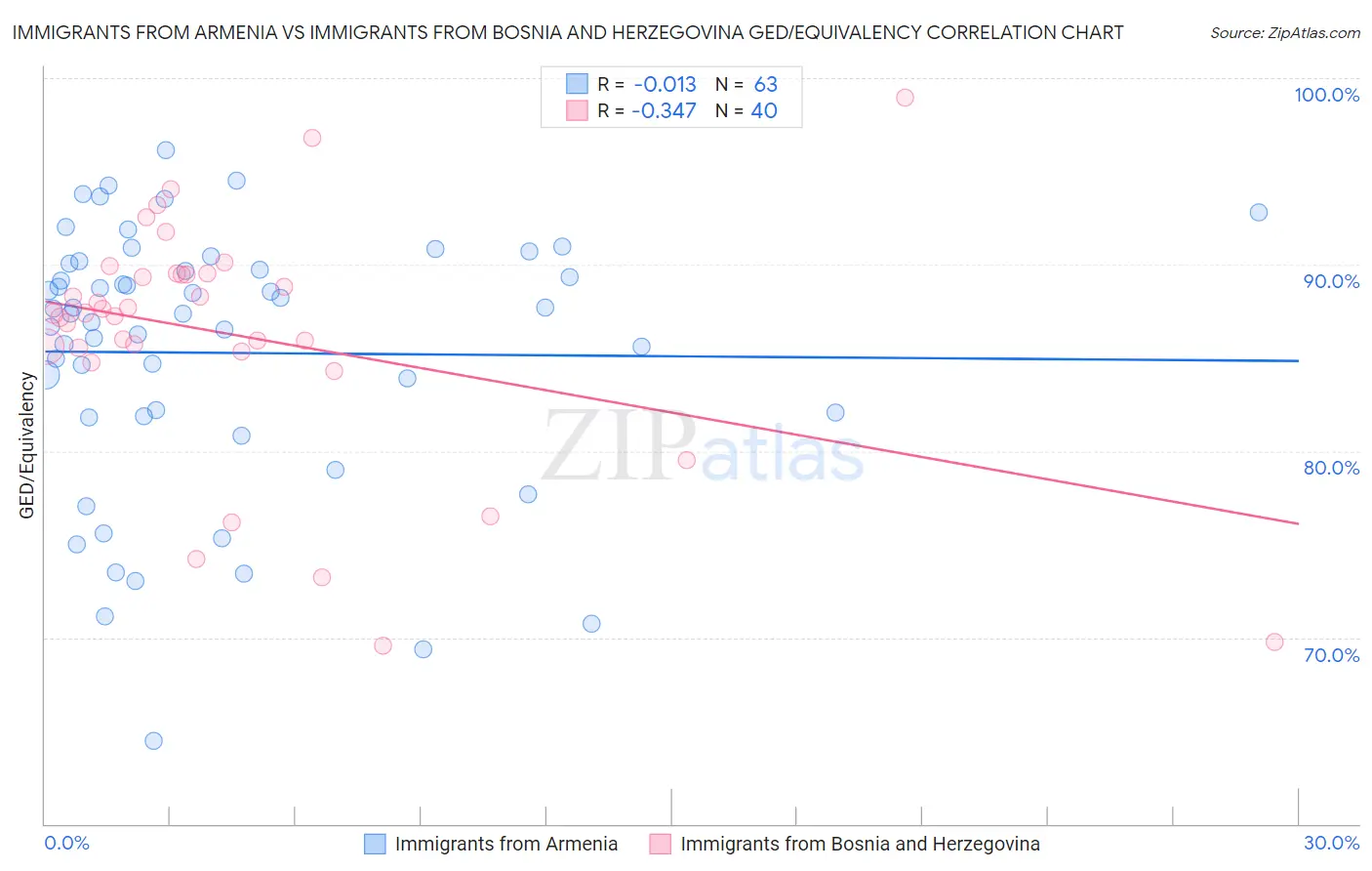 Immigrants from Armenia vs Immigrants from Bosnia and Herzegovina GED/Equivalency