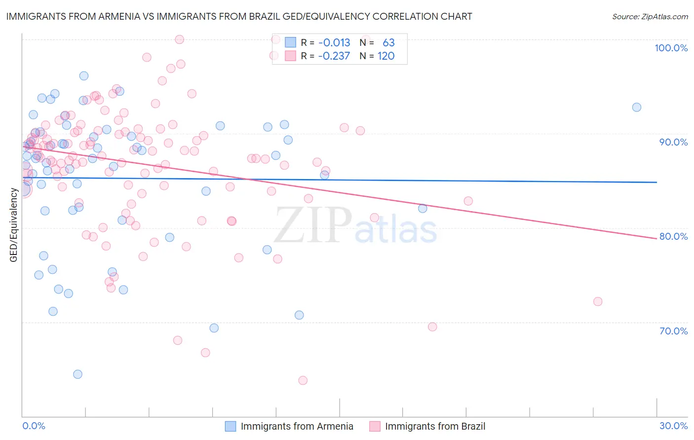 Immigrants from Armenia vs Immigrants from Brazil GED/Equivalency
